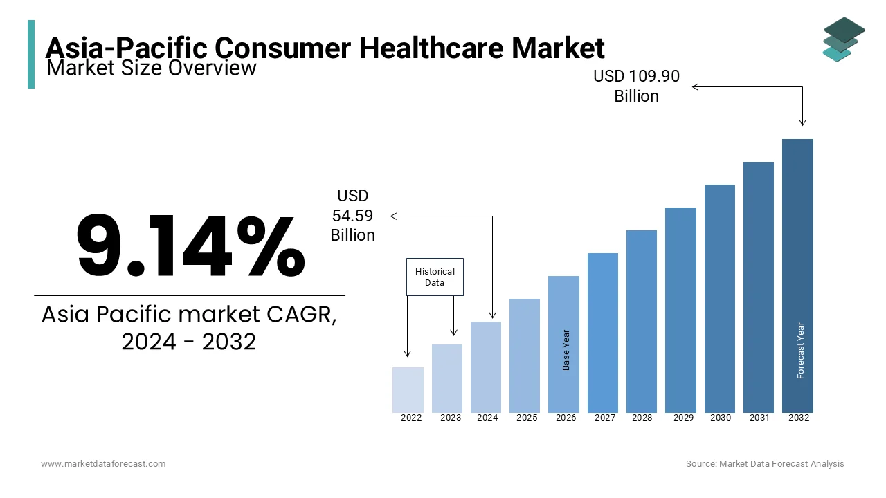 Asia Pacific consumer healthcare market is estimated to garner a revenue of USD 109.90 Bn by 2032.