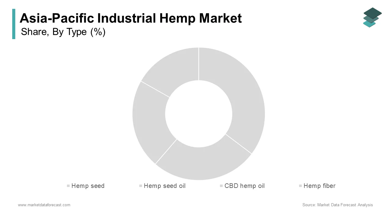 In 2024, Hemp seed was the dominant segment in the Asia Pacific industrial hemp market.