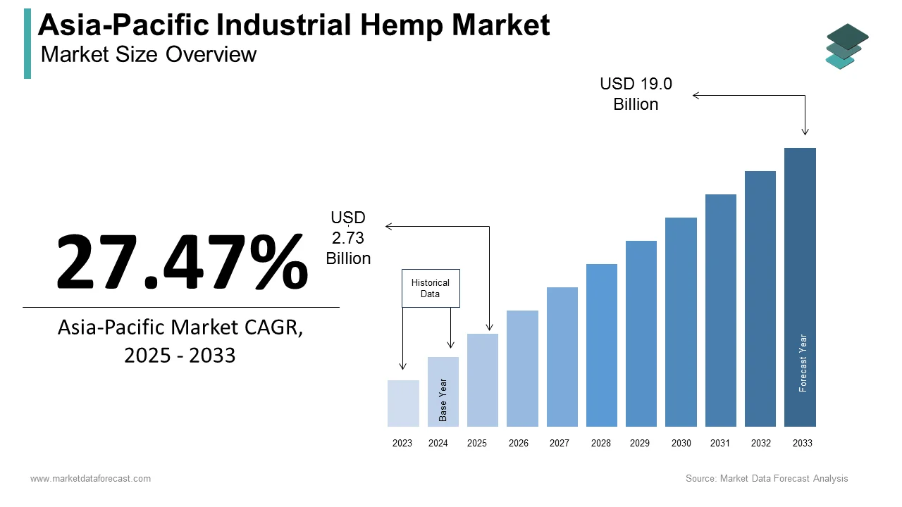 The Asian Pacific industrial hemp market is set to reach USD 19.03 billion by 2033.