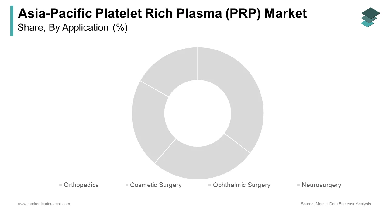 The orthopedics segment led the  Asia-Pacific platelet-rich plasma (PRP) market in 2024.