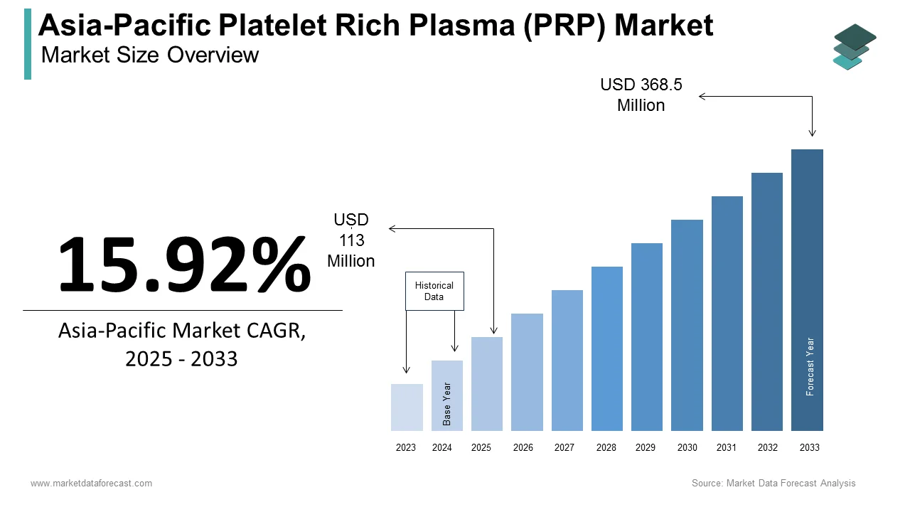 The Asia-Pacific platelet-rich plasma (PRP) market is set to reach USD 368.5 million by 2033.