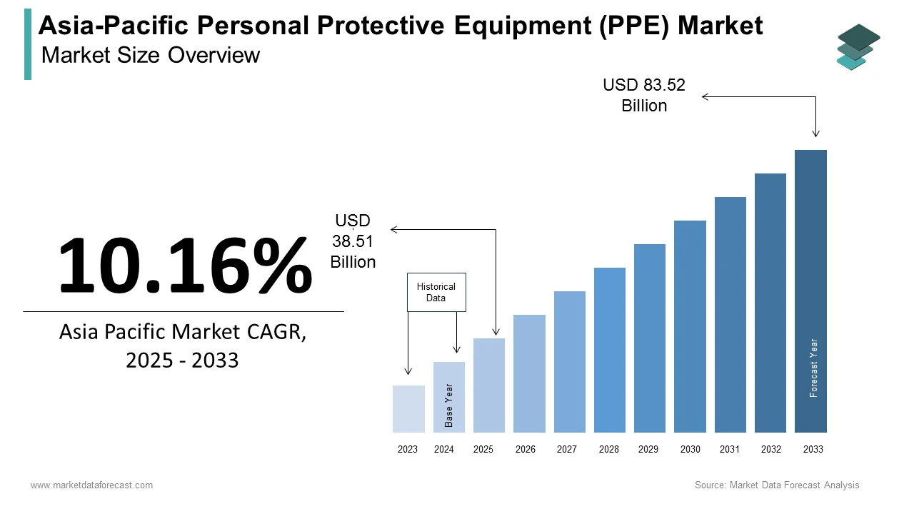 The Asia-Pacific personal protective equipment (PPE) market is set to reach USD 83.52 Bn by 2033.