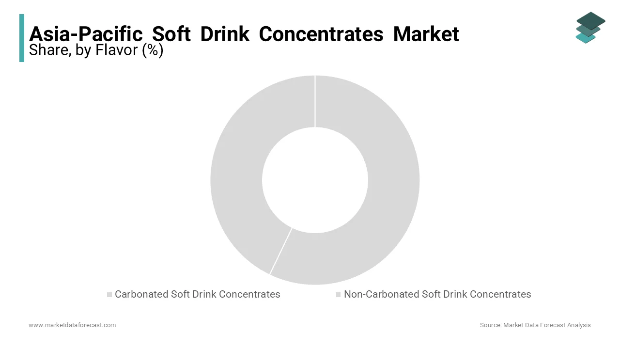 Based on flavor, the cola segment had the leading share of the Asia-Pacific soft drink concentrates market in 2023.