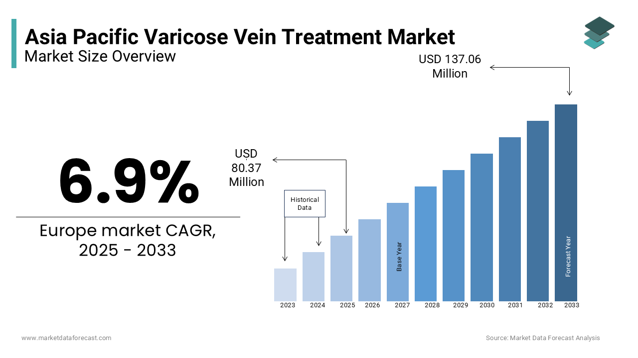 APAC varicose vein treatment market growth is expected to result in a market size of USD 137.06 billion by 2033.