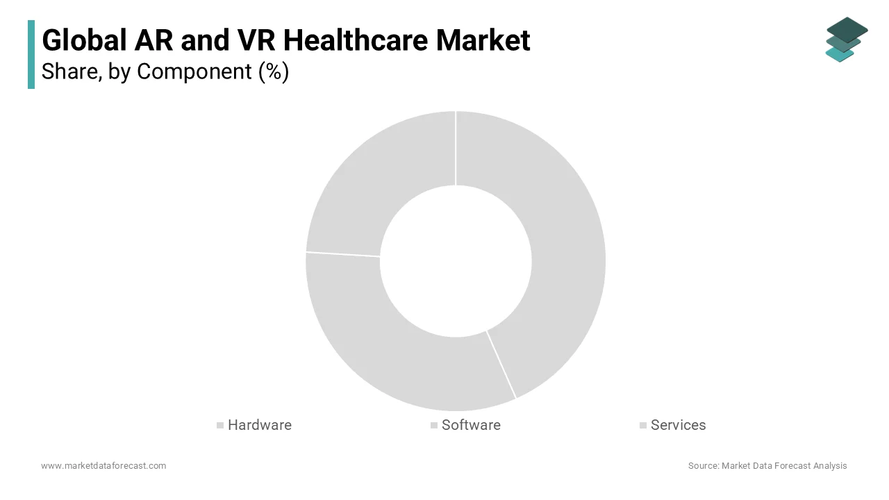 Hardware leads AR/VR in healthcare, driven by head-mounted displays, smart glasses, and 3D sensors.