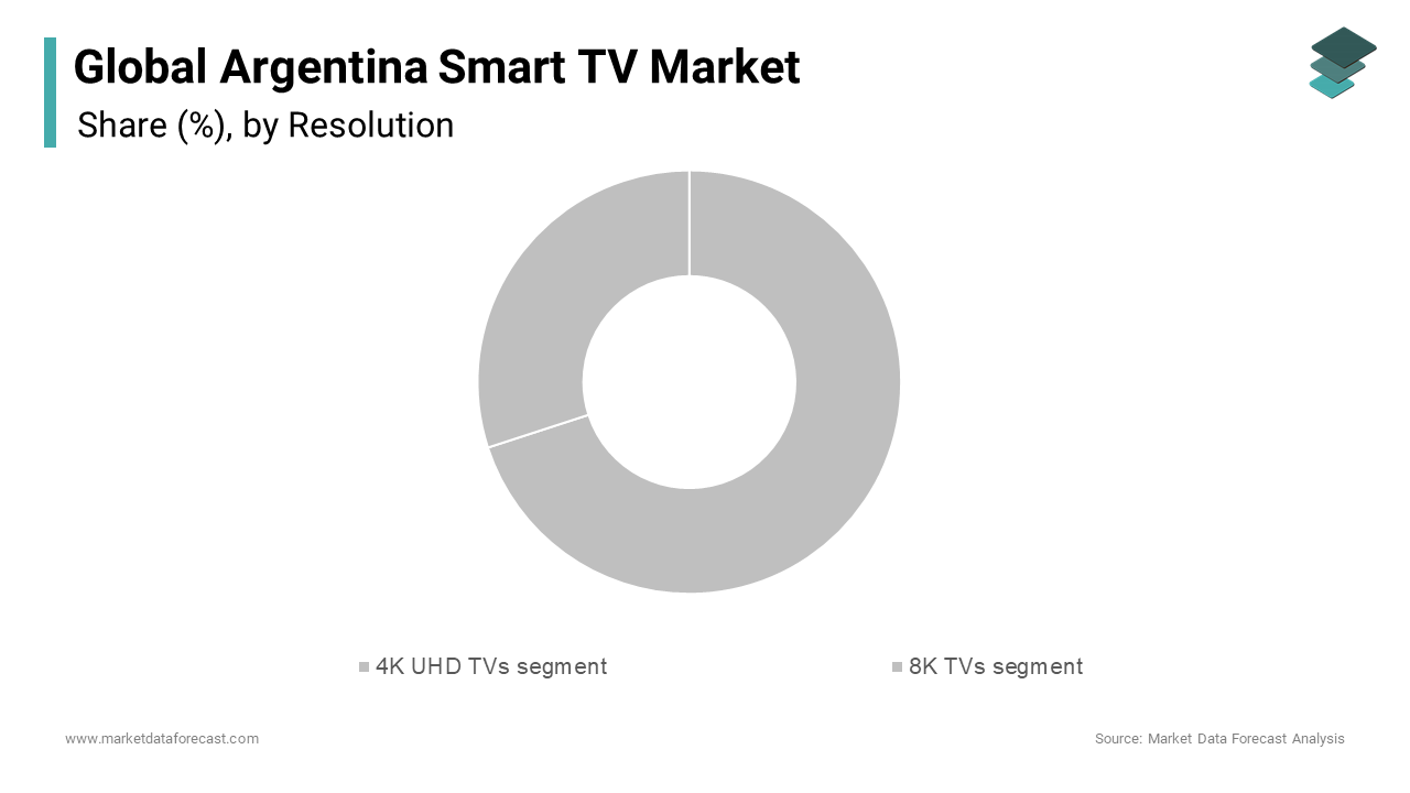 In 2024, the 4K UHD TV segment led the Argentina Smart TV market, capturing the largest market share.