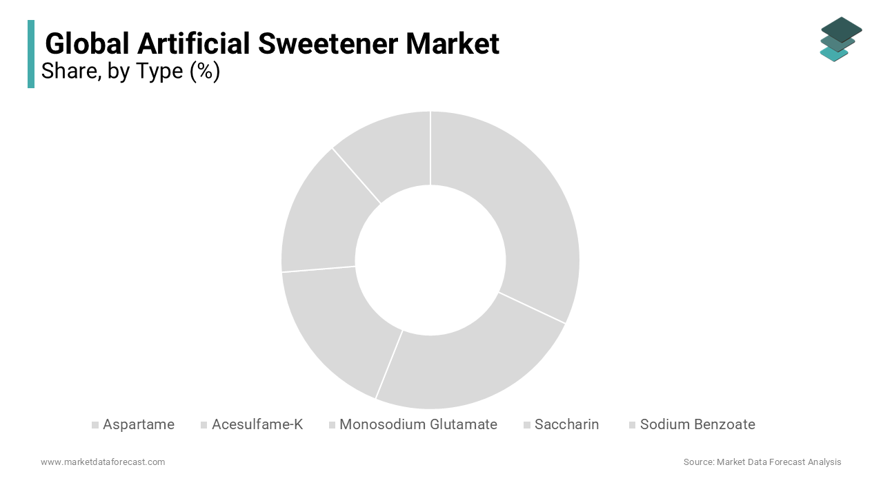 The aspartame segment is leading with the largest share of the artificial sweeteners market during forecast