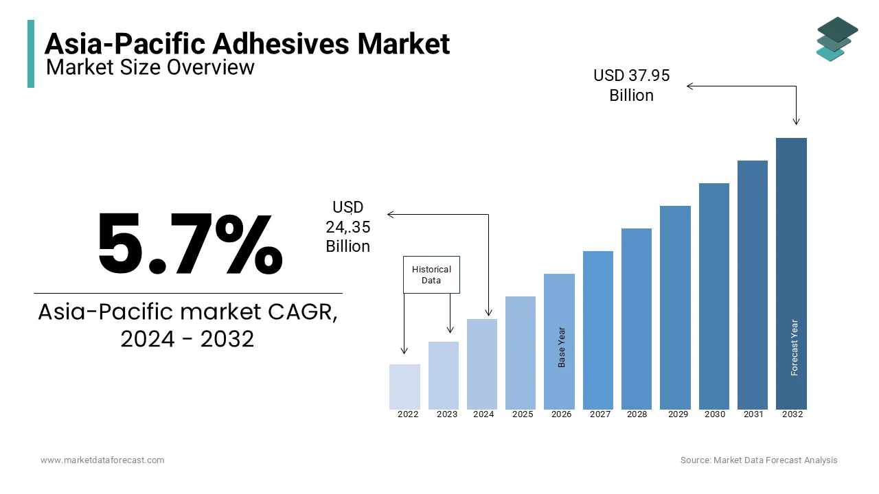 The adhesives market in Asia-Pacific is estimated to be worth USD 37.95 bn by 2032.