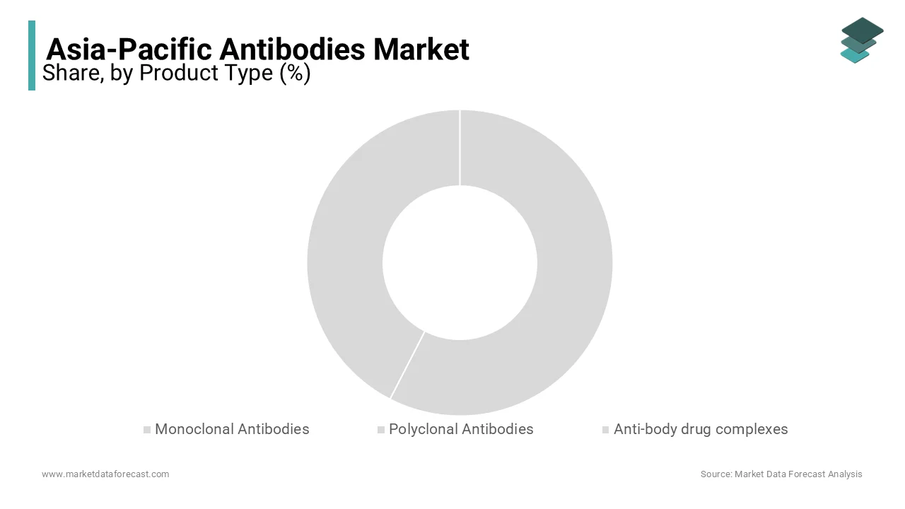 Based on product type, the monoclonal antibodies segment had the leading share of the Asia-Pacific antibodies market in 2023.