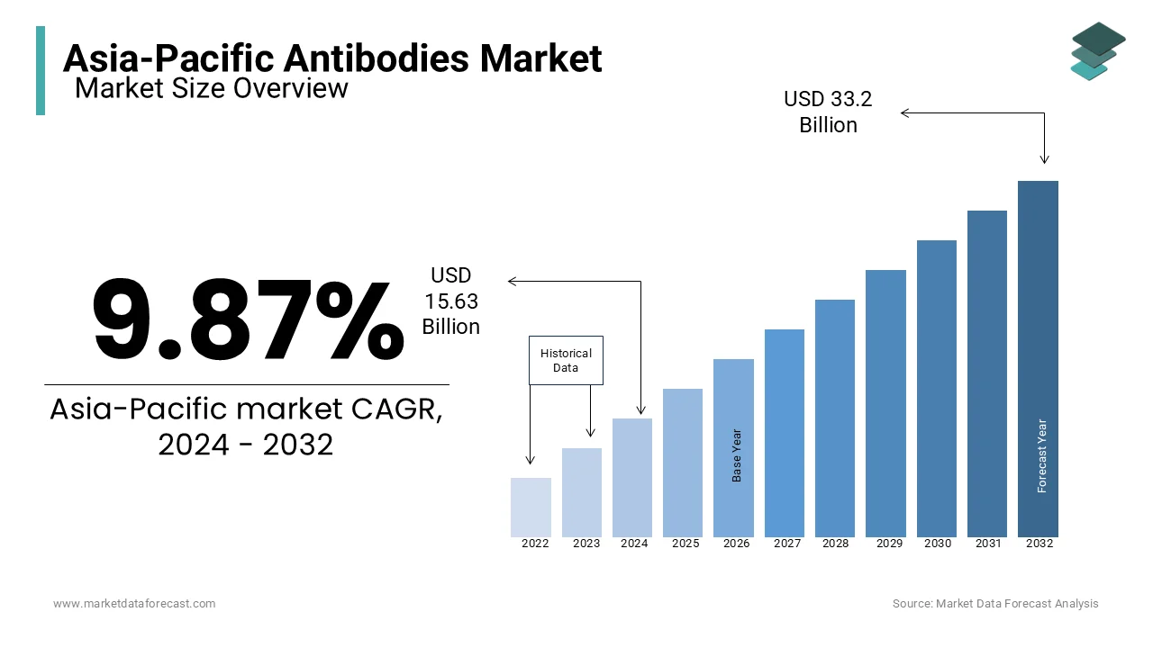 The antibodies market size in the Asia Pacific is anticipated to be worth USD 33.2 bn by 2032.