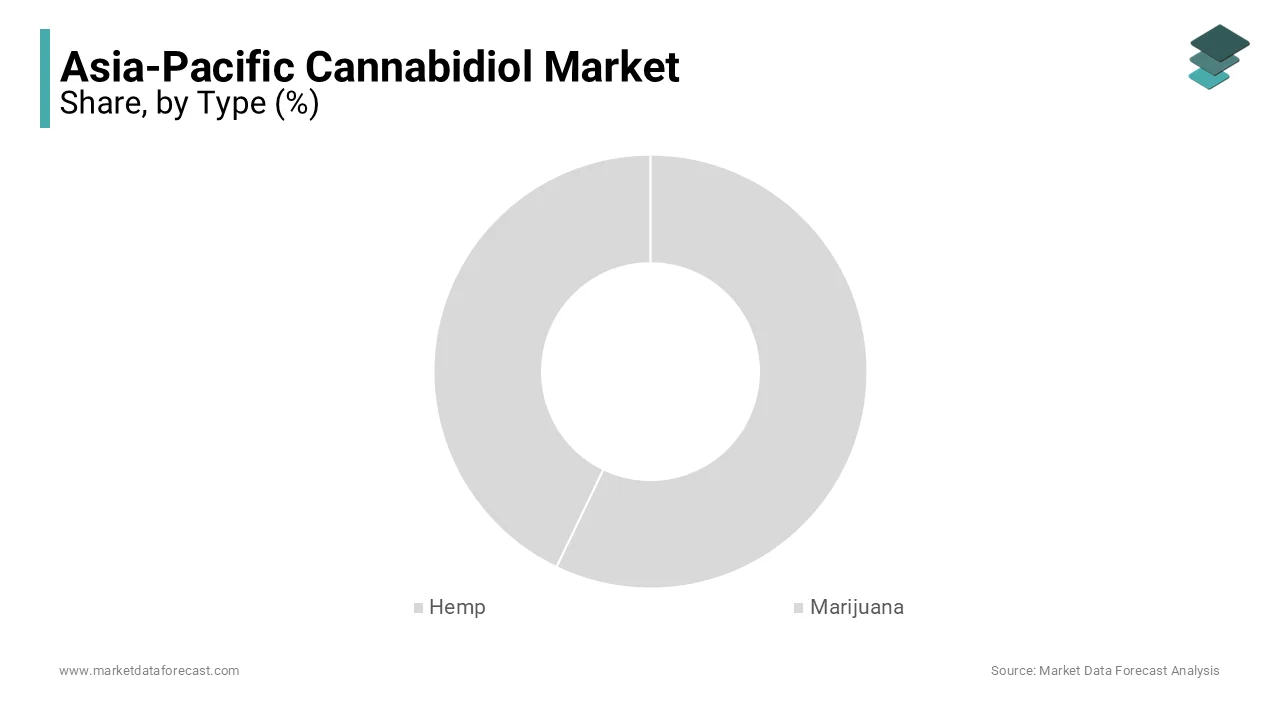 The Asia Pacific cannabidiol market was dominated by the hemp segment in 2023.