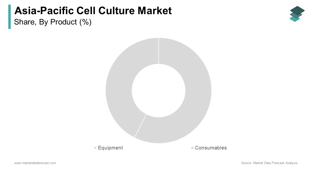 The Equipment segment held the leading share of the size of the APAC cell culture market in 2024.