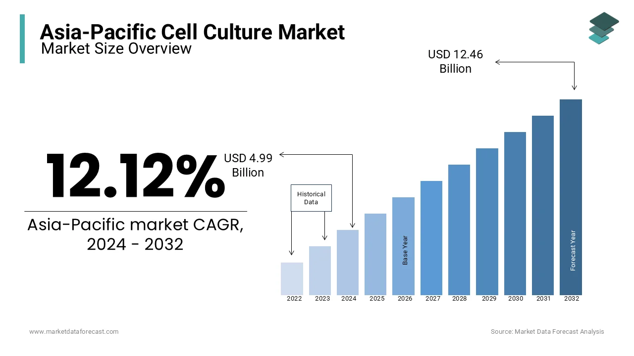 The cell culture market size in the Asia Pacific is predicted to reach USD 12.46 bn by 2032.