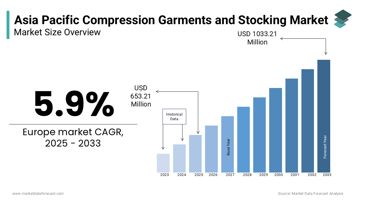 The asia pacific compression garments and stockings market size is valued at USD 653.21 million in 2024