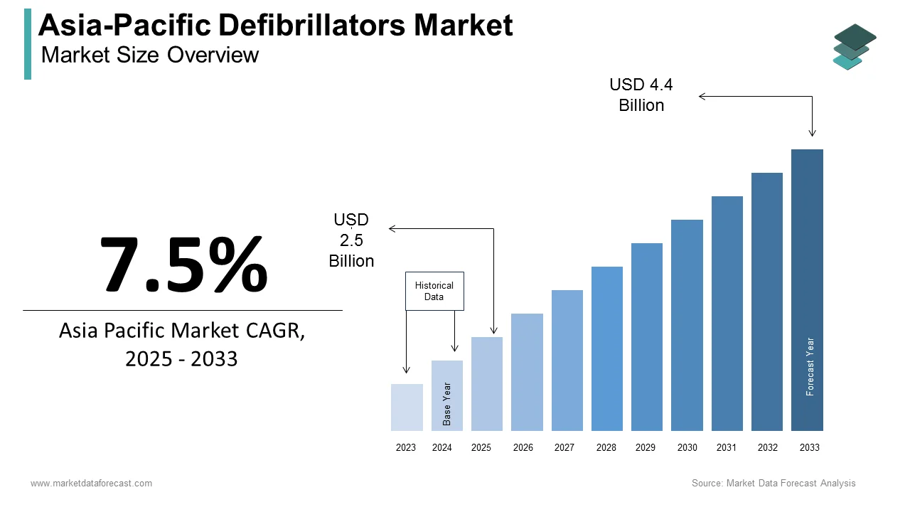 An estimated $2.5 billion will be the size of the Asia-Pacific defibrillators market in 2025.