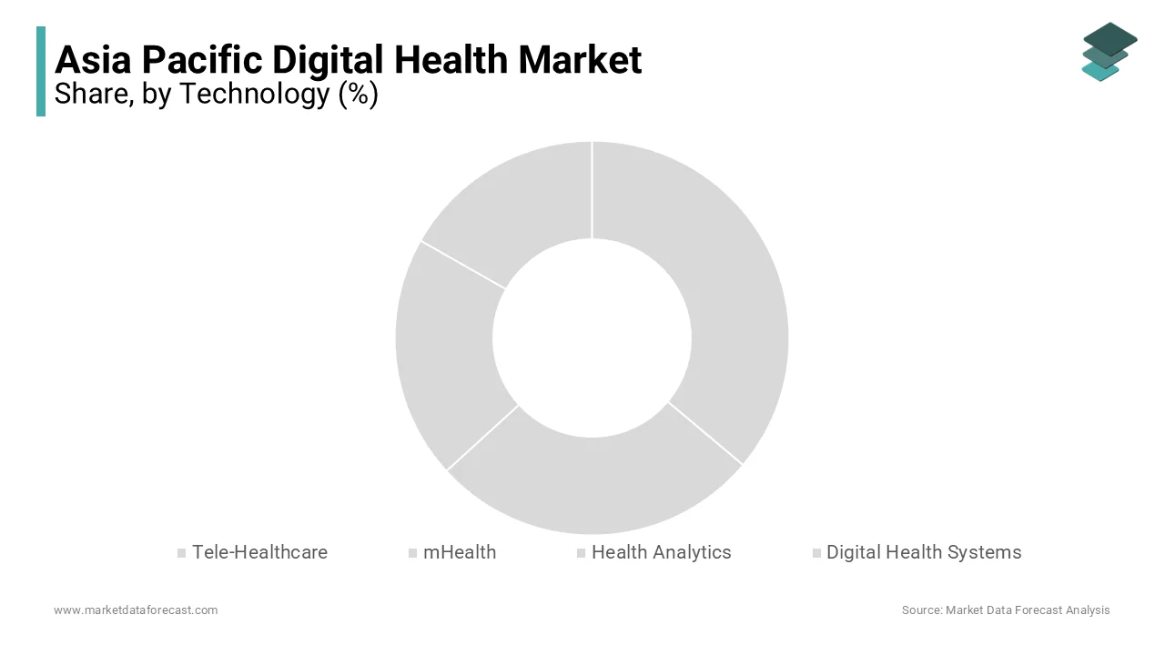 The tele-healthcare segment held the largest share of the Asia Pacific digital health market in 2023