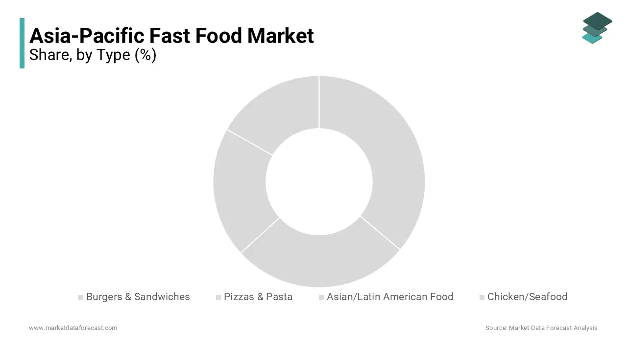 Pizza and Pasta segment is foreseen to register the most noteworthy development in the Asia-Pacific fast food market