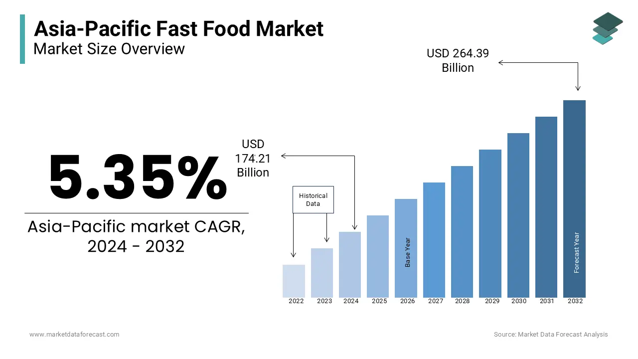 The size of the Asia-Pacific fast food market is predicted to be worth USD 264.39 billion by 2029 growing at a CAGR of 5.35%