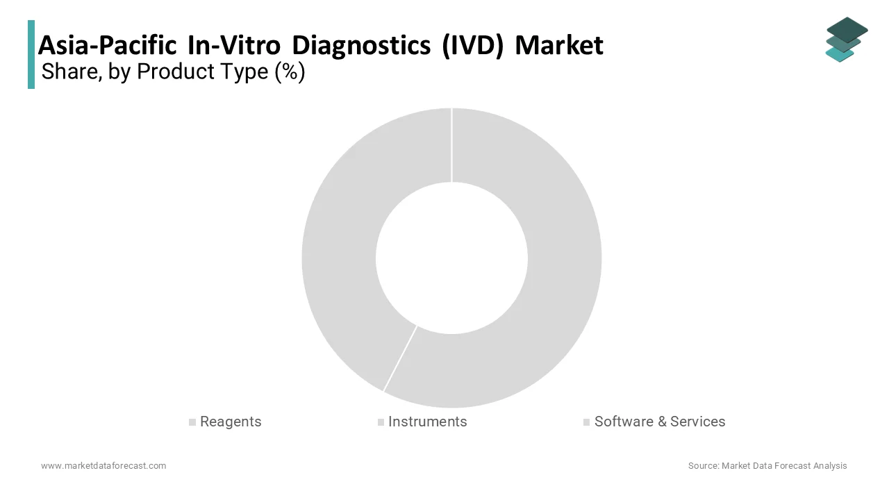 Based on product type, the reagents segment is dominating the IVD market in Asia-Pacific.