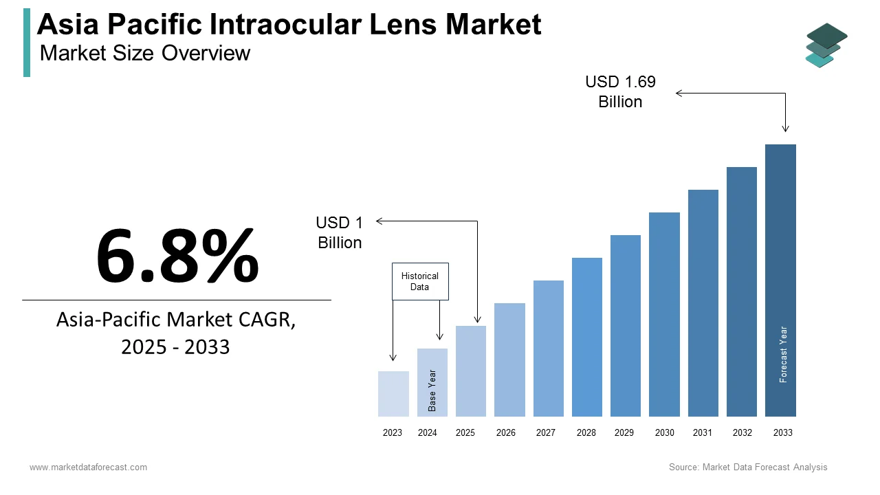 By 2033, the Asia Pacific intraocular lens market is poised to reach USD 1.69 billion.