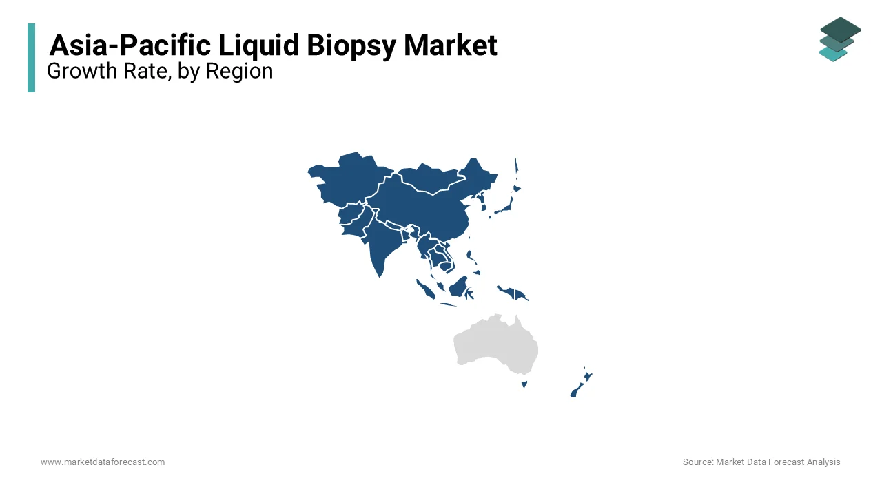 China and India together accounted for the major share of the Asia-Pacific liquid biopsy market in 2023.