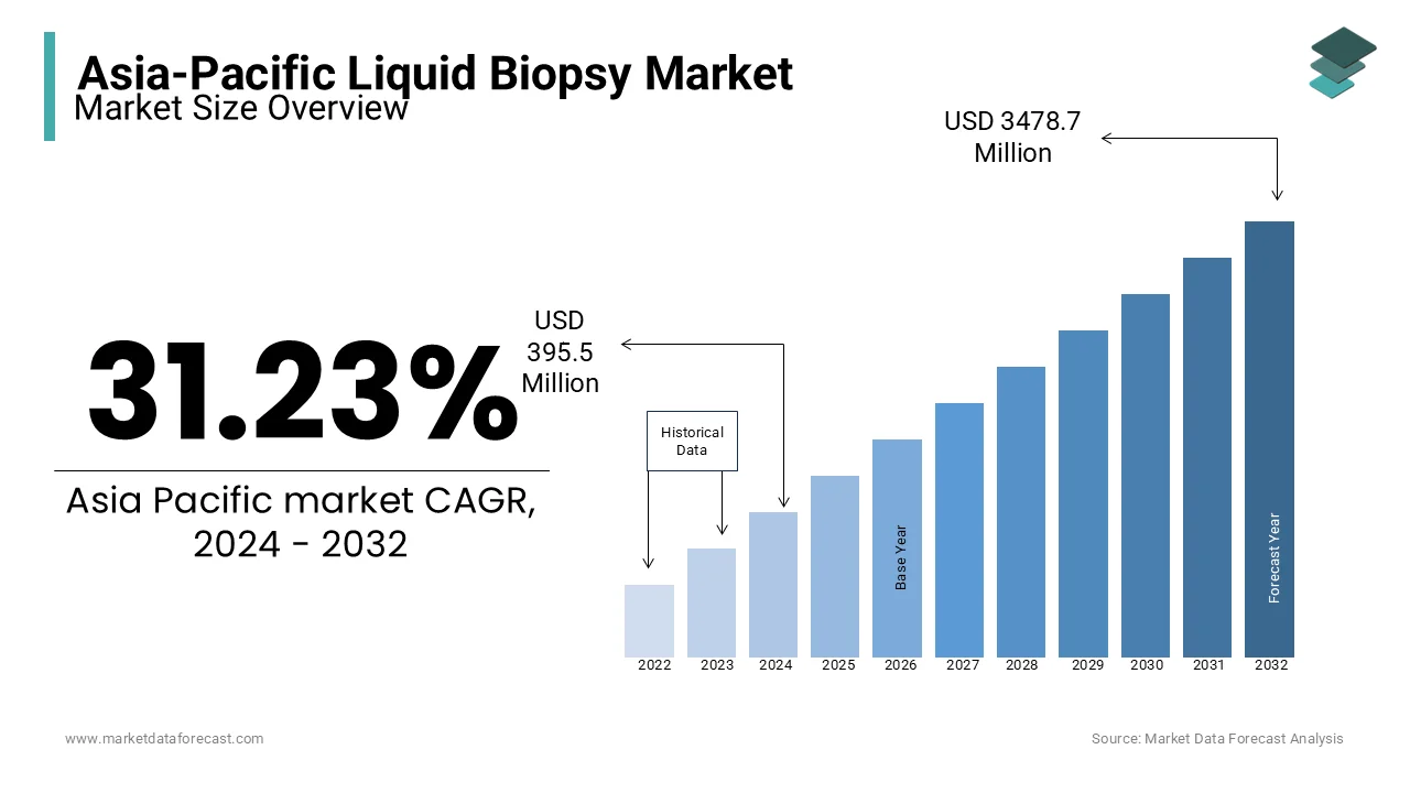 The liquid biopsy market size in Asia-Pacific is predicted to reach USD 3478.7 Mn by 2032.