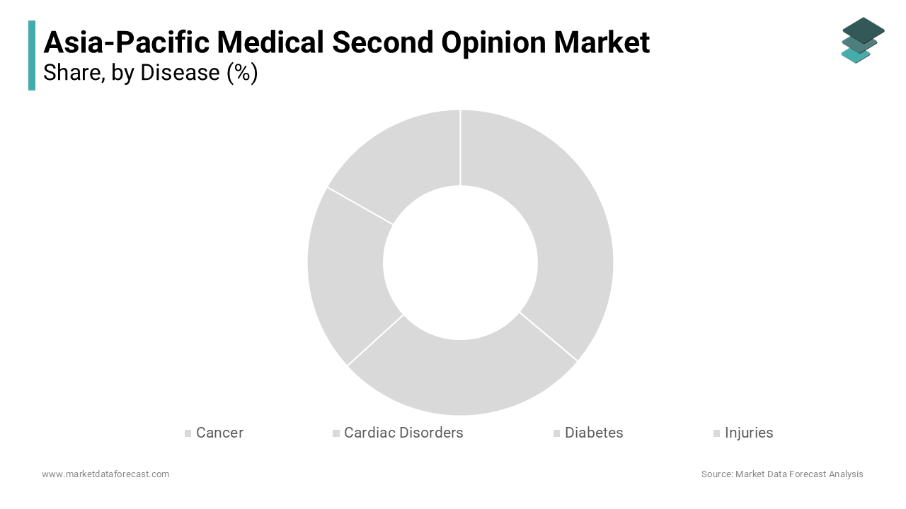 The cancer segment is the leading segment in the Asia-Pacific medical second opinion market.