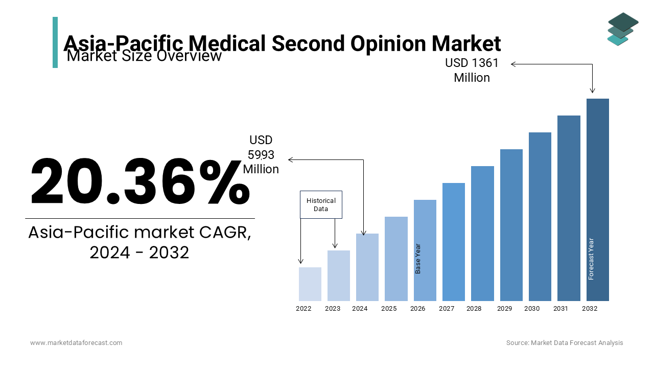 The Asia-Pacific medical second opinion market is experiencing substantial growth, driven by increasing healthcare awareness.