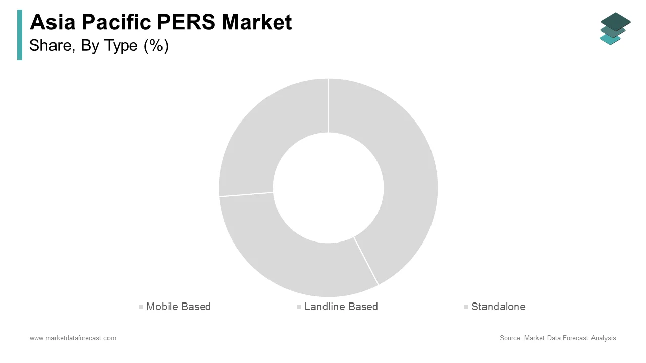 The Mobile-based segment had the largest share of the Asia Pacific PERS Market in 2024.