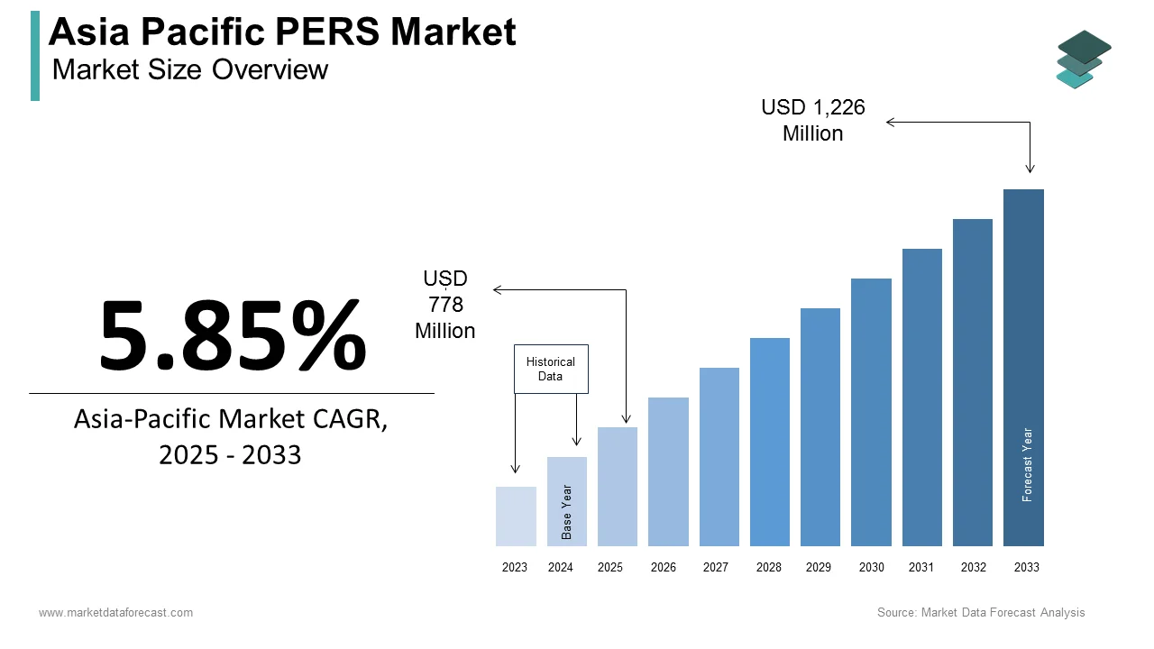 The Asia Pacific PERS market is projected to reach a market size of USD 1,226 million by 2033.