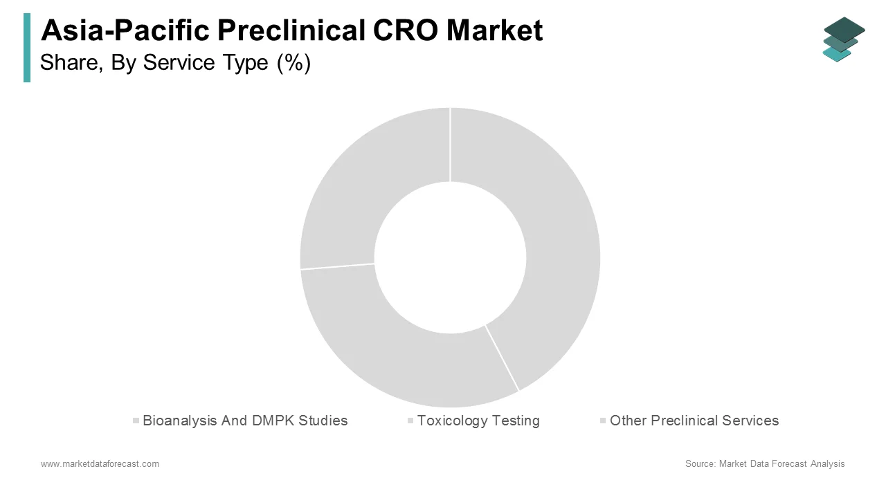 The Bioanalysis And DMPK tudies segment led the Asia-Pacific preclinical CRO market in 2024.