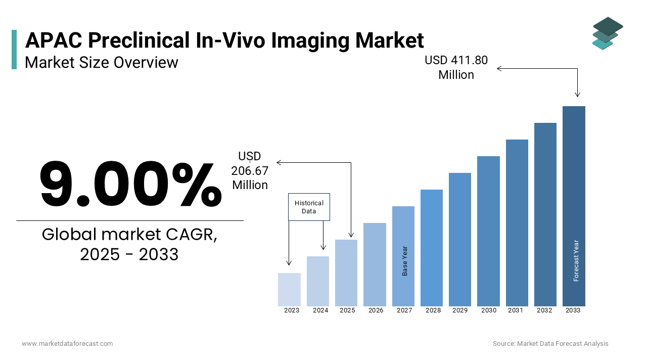 The Asia Pacific preclinical in-vivo imaging market size was valued at USD 189.61 million in 2024