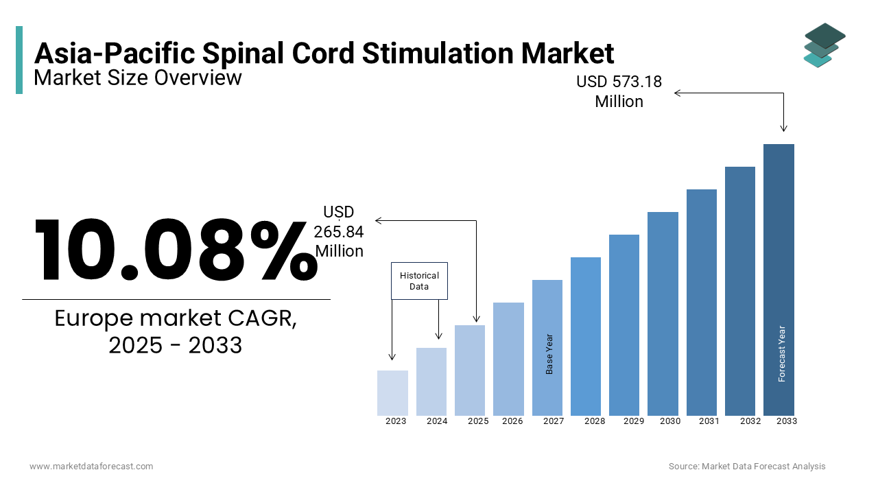 The spinal cord stimulation market size in Asia-Pacific is estimated to reach USD 573.18 Mn by 2033