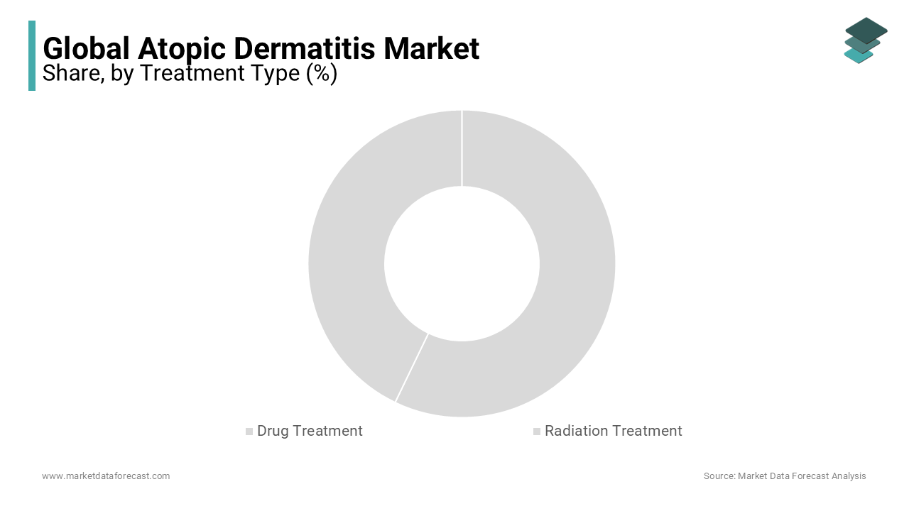 The drug treatment segment accounted for the largest market share in 2023, and it is expected to maintain its dominance throughout the forecast period.