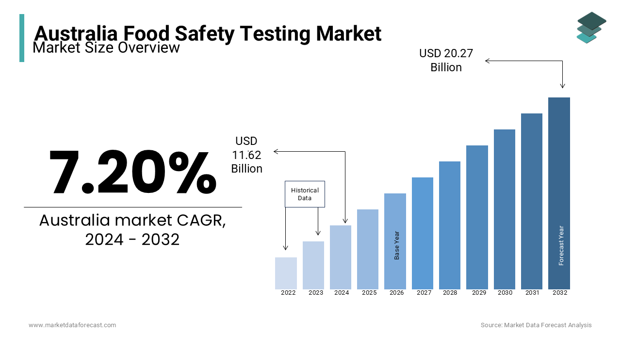 The Australia Food Safety Testing Market Size was calculated to be USD 10.84 billion in 2023, growing at a CAGR of 7.20%