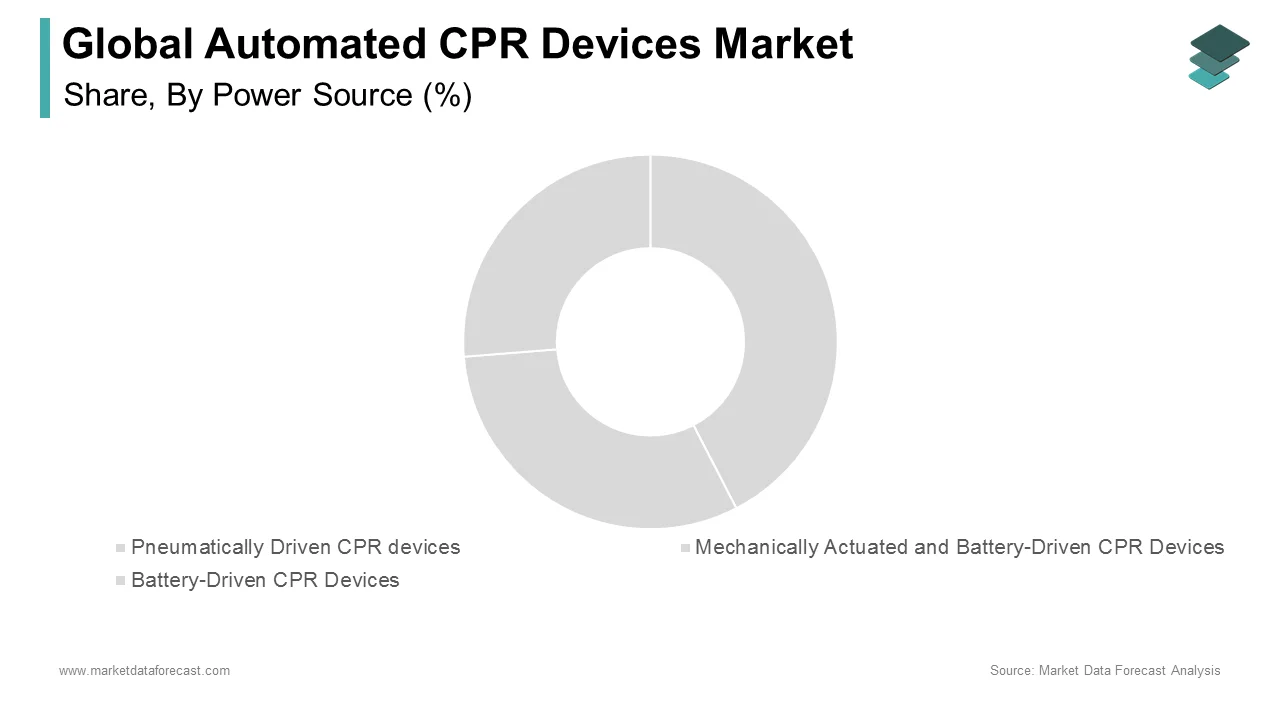 The pneumatically driven CPR devices segment led the global automated CPR devices market in 2024.