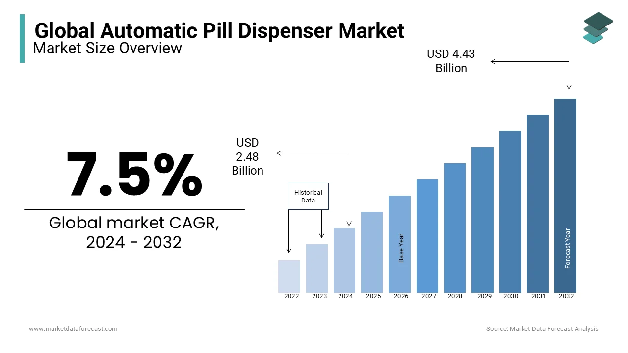 The global automatic pill dispenser market is set to reach 4.43 billion by 2032.