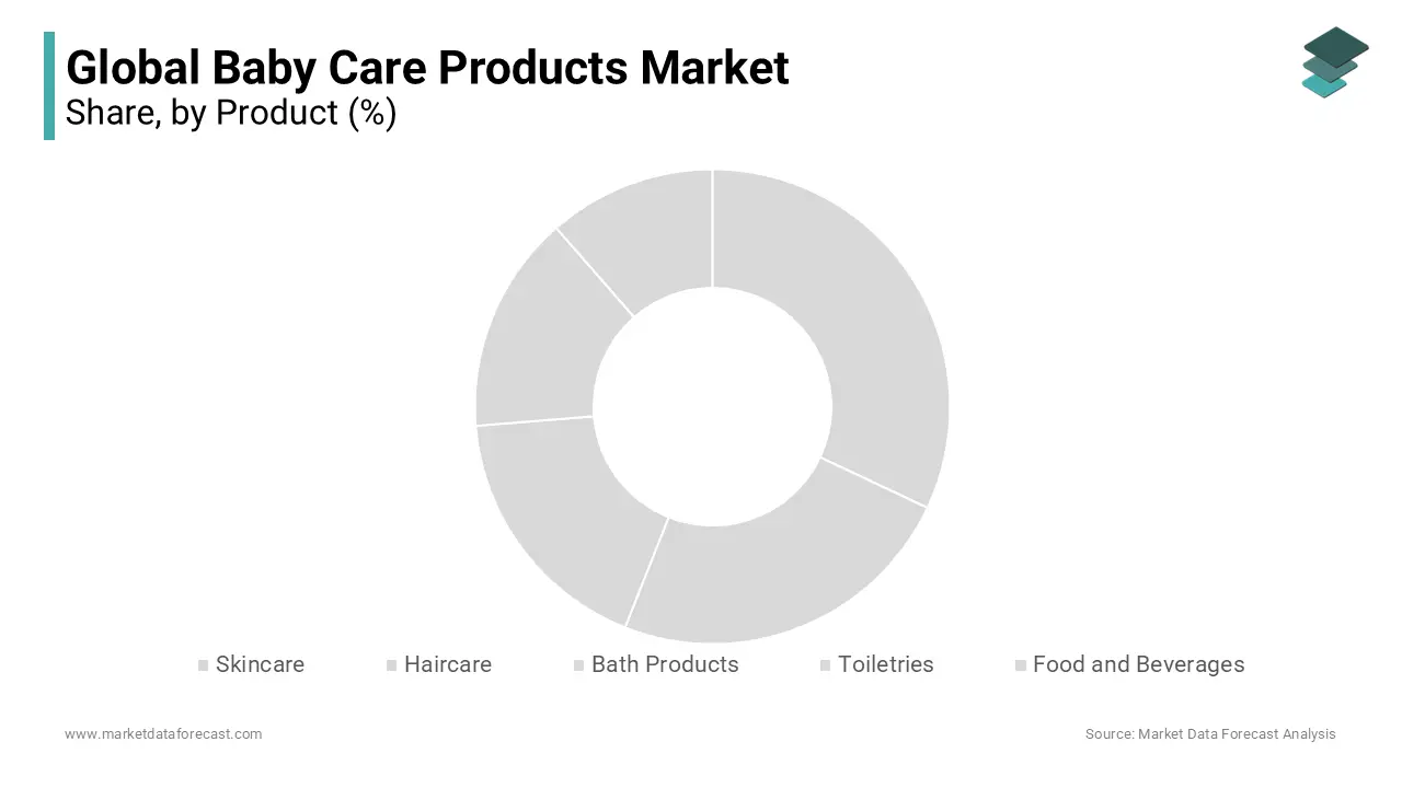 The skincare segment is leading with the largest share of the baby care products market