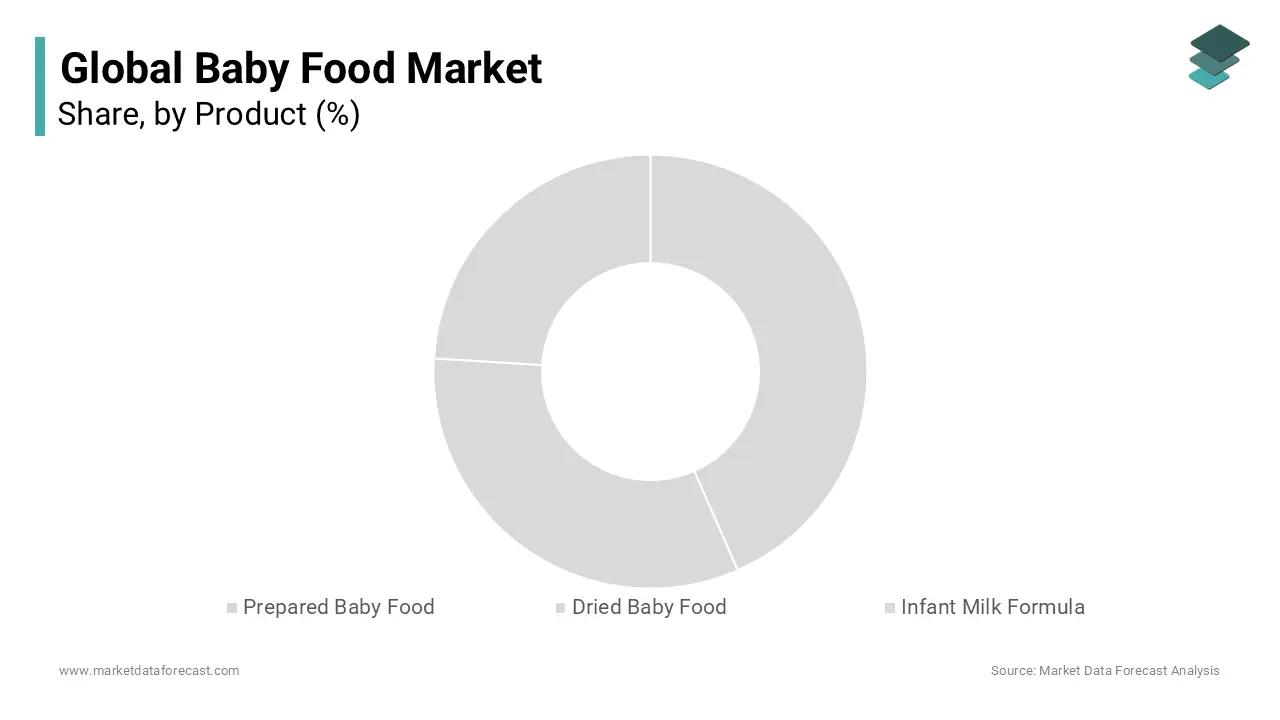 The infant milk formula accounted for the most significant piece of the global baby food market during forecast