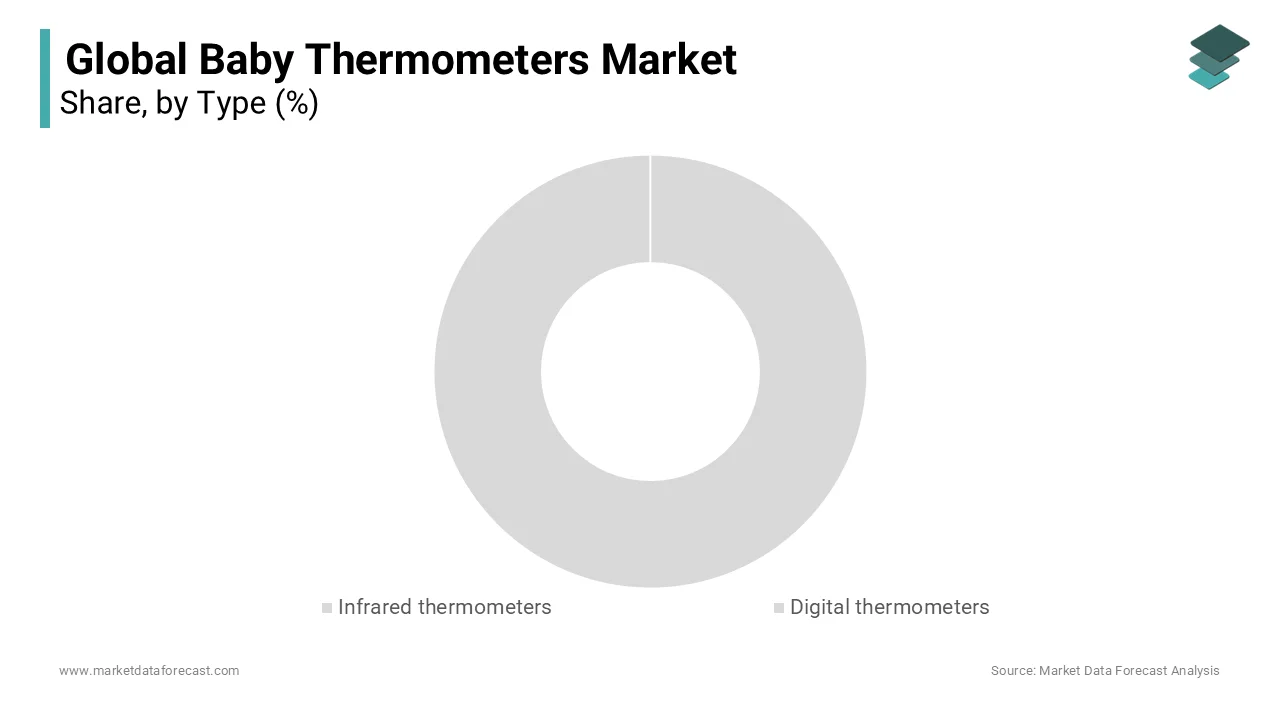 The Infrared thermometers segment held the leading share of the baby thermometers market in 2023.