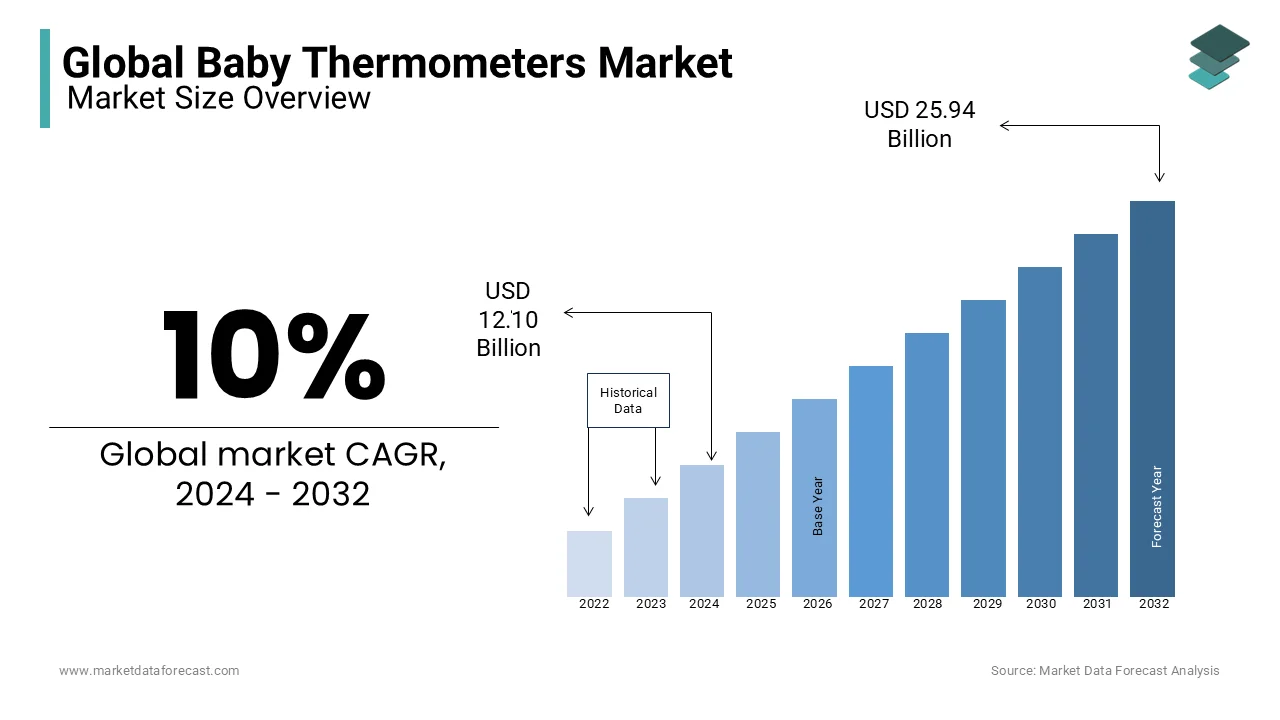 The global baby thermometers market is poised to reach a size of USD 25.94 billion by 2032