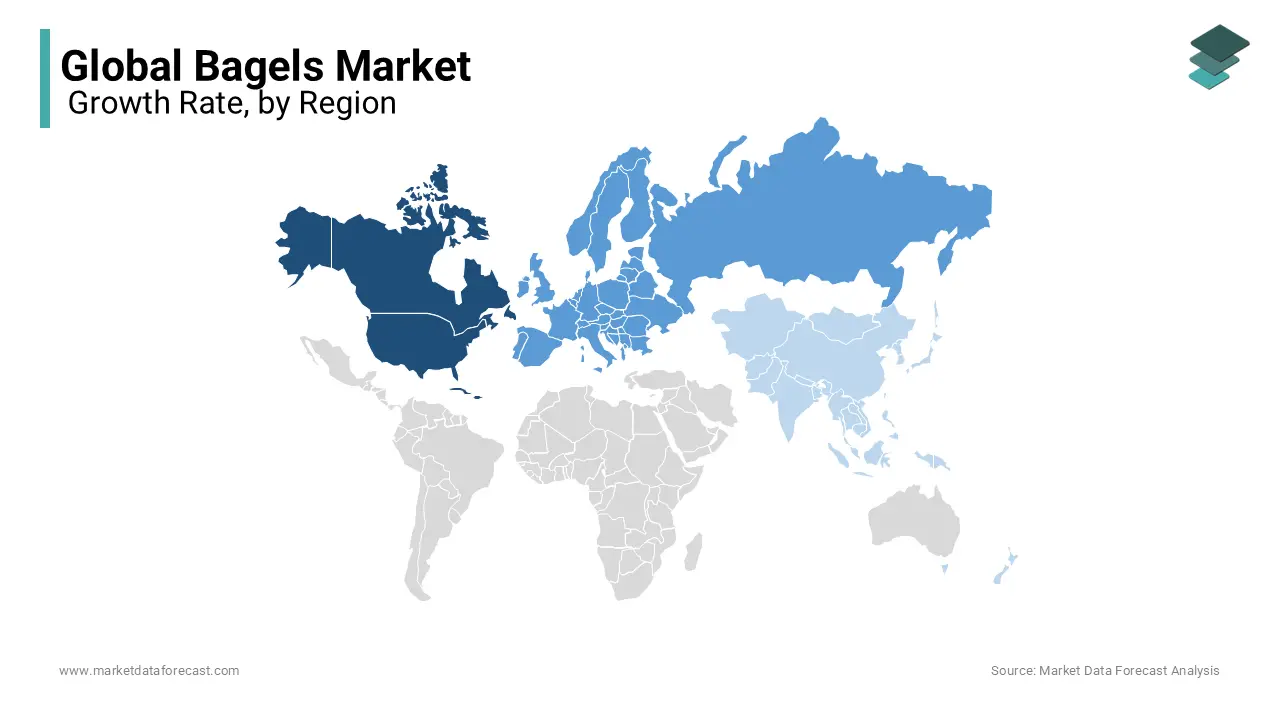 Geographically, North America is currently dominating the bagels market worldwide.