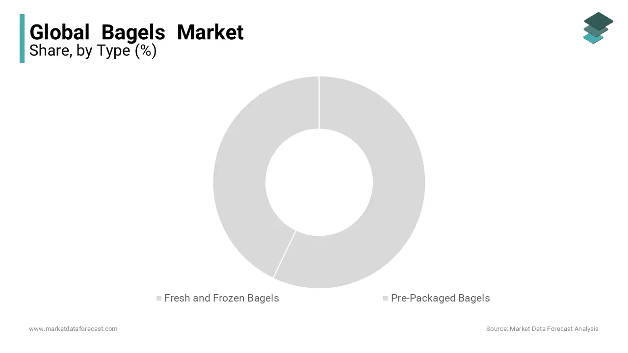 Based on type, the fresh and frozen bagels segment accounted for the leading share of the global bagels market in 2023.