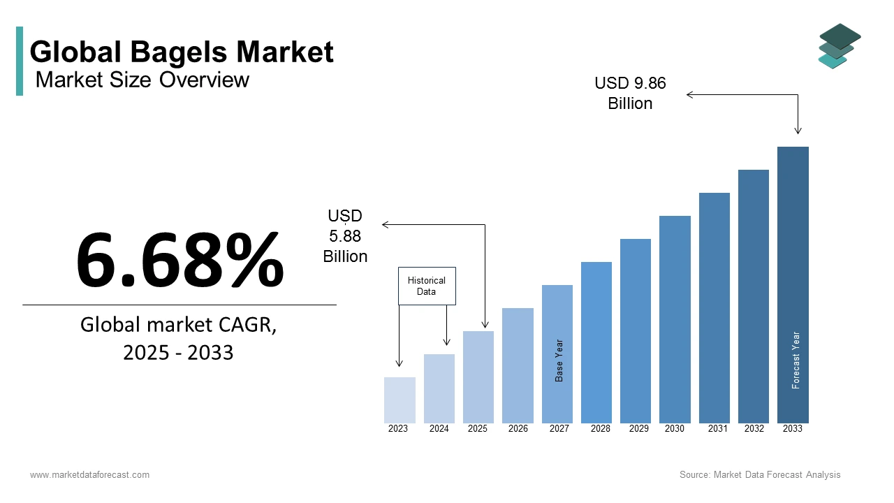 The global bagels market is anticipated to grow at a CAGR of 6.68 percent during the forecast period