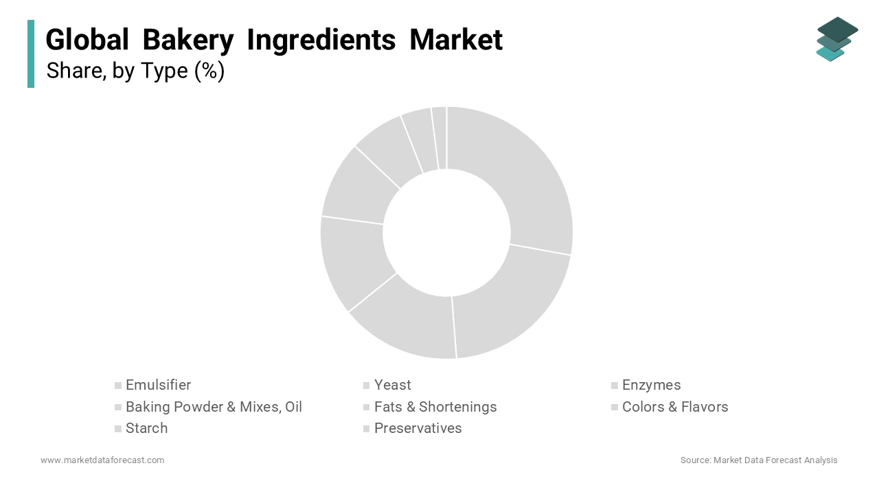 The baking powder and mixes segment held the most significant share of 28% of the global market revenue