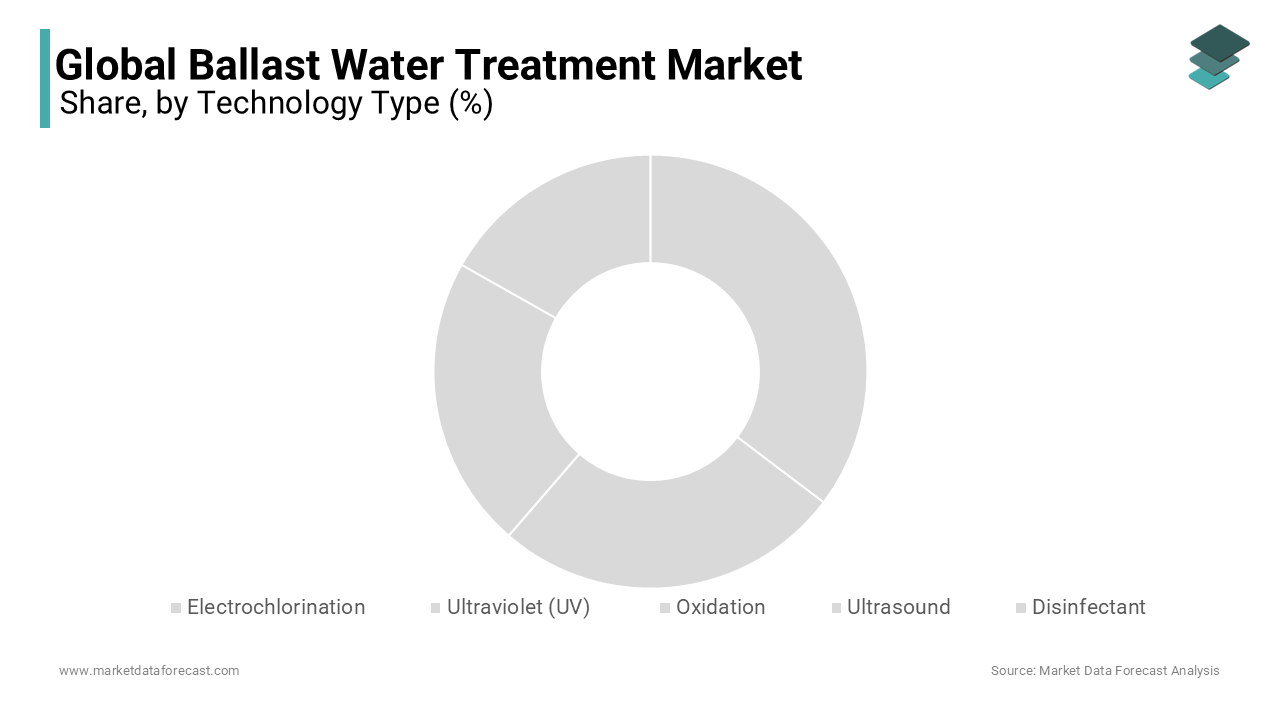 Electrochlorination segment is leading with 45% of the global market share during the forecast period