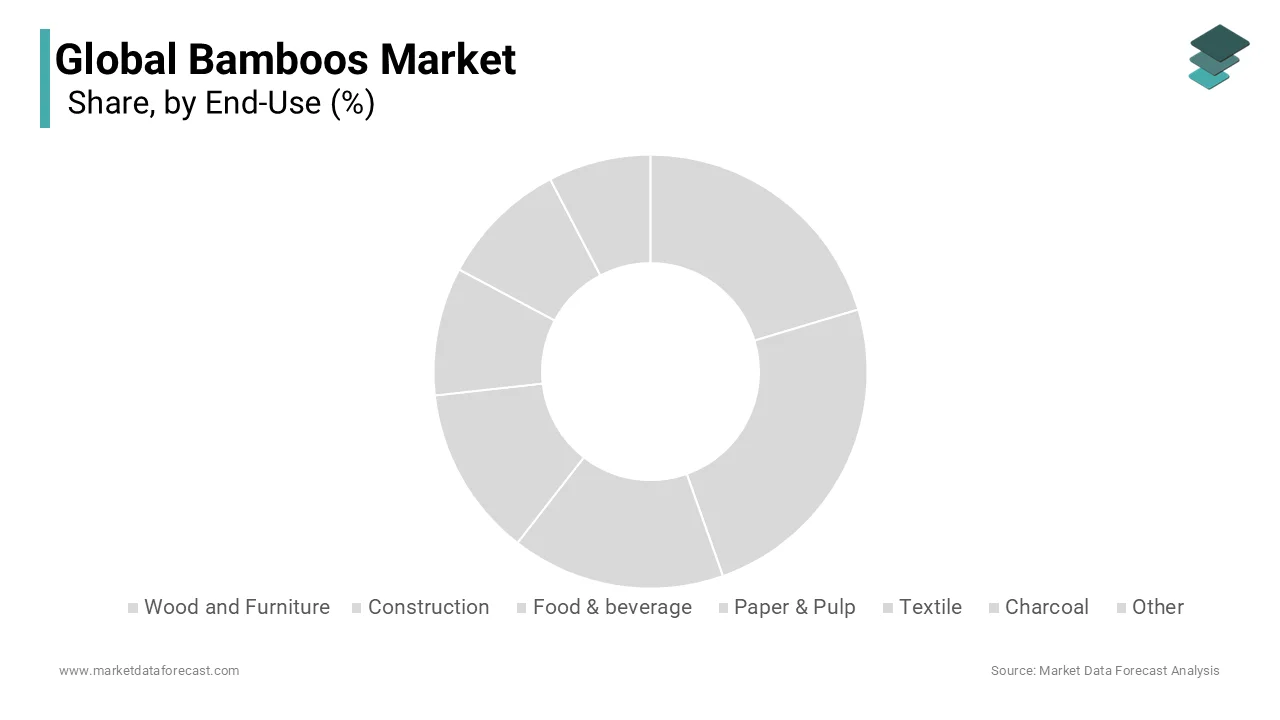 The wood and furniture segment was the largest segment in the global bamboos market