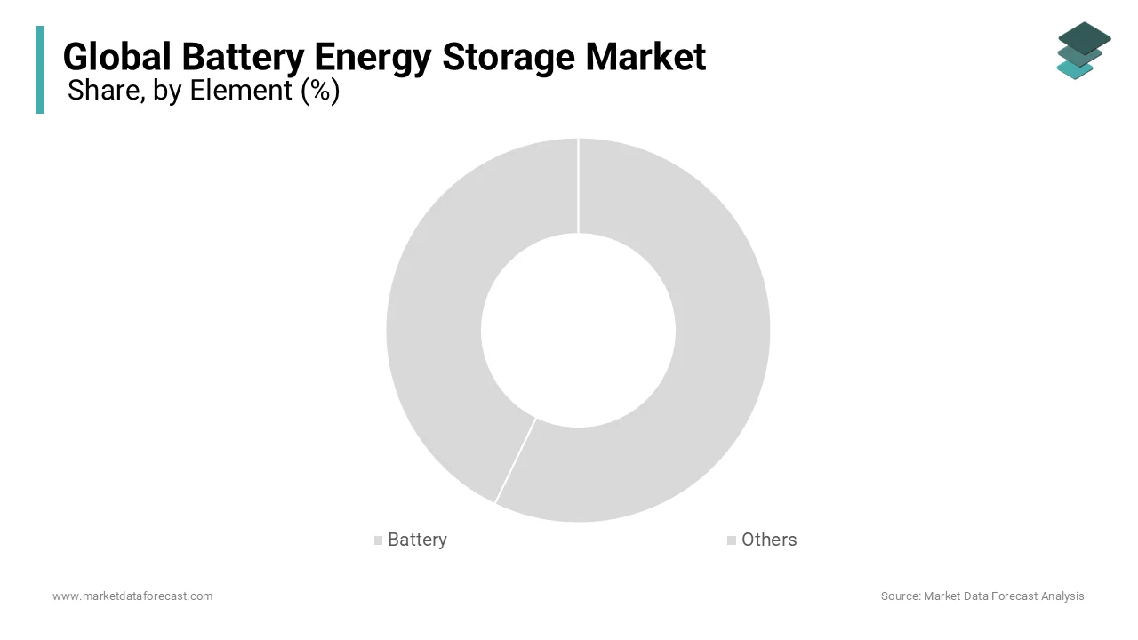 Global Battery Energy Storage Market grows as battery segment leads with various models available.