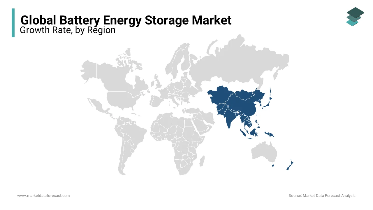 APAC dominates the battery storage market, with investments in energy storage and electrification.