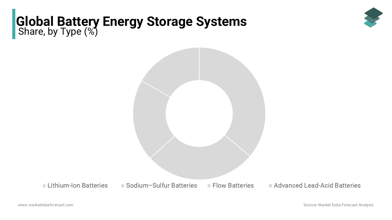 Lithium-ion batteries led the BESS market in 2023, driven by high energy density and cost reduction.